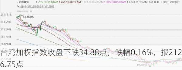 台湾加权指数收盘下跌34.88点，跌幅0.16%，报21236.75点