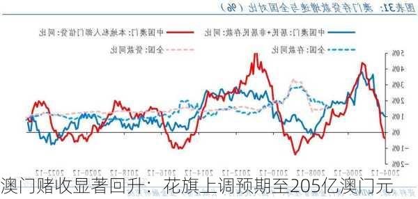 澳门赌收显著回升：花旗上调预期至205亿澳门元