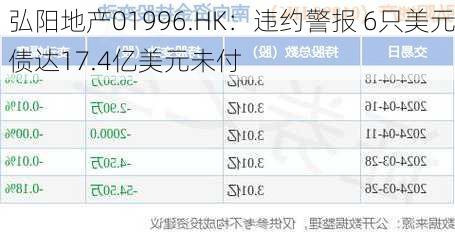 弘阳地产01996.HK：违约警报 6只美元债达17.4亿美元未付