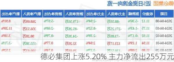 德必集团上涨5.20% 主力净流出255万元