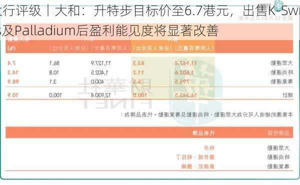 大行评级丨大和：升特步目标价至6.7港元，出售K-Swiss及Palladium后盈利能见度将显著改善