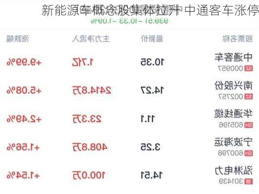 新能源车概念股集体拉升 中通客车涨停