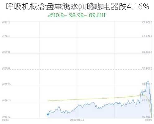 呼吸机概念盘中跳水，鸣志电器跌4.16%