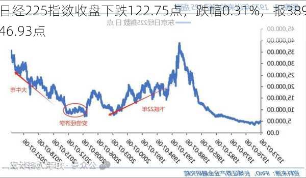 日经225指数收盘下跌122.75点，跌幅0.31%，报38946.93点