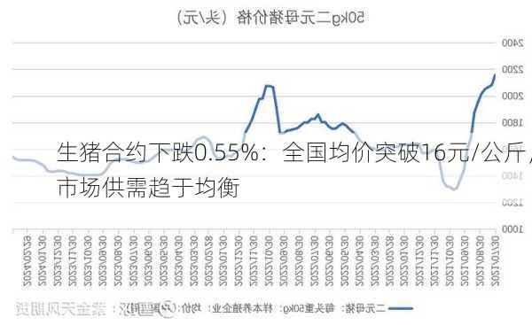 生猪合约下跌0.55%：全国均价突破16元/公斤，市场供需趋于均衡