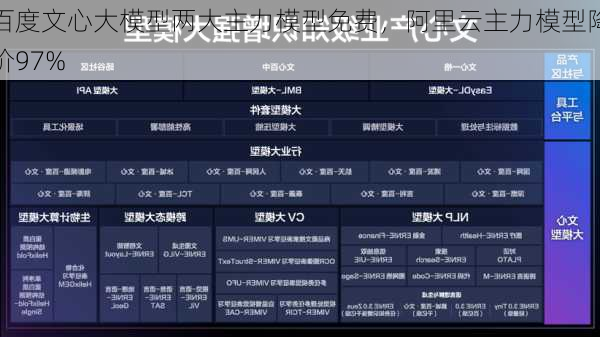 百度文心大模型两大主力模型免费，阿里云主力模型降价97%