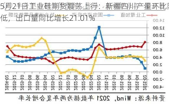 5月21日工业硅期货震荡上行：新疆四川产量环比降低，出口量同比增长21.01%