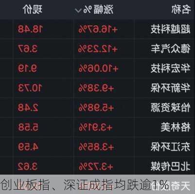 创业板指、深证成指均跌逾1%