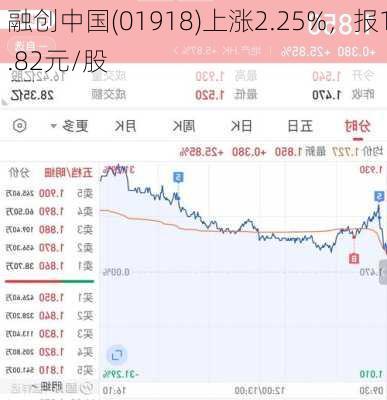 融创中国(01918)上涨2.25%，报1.82元/股