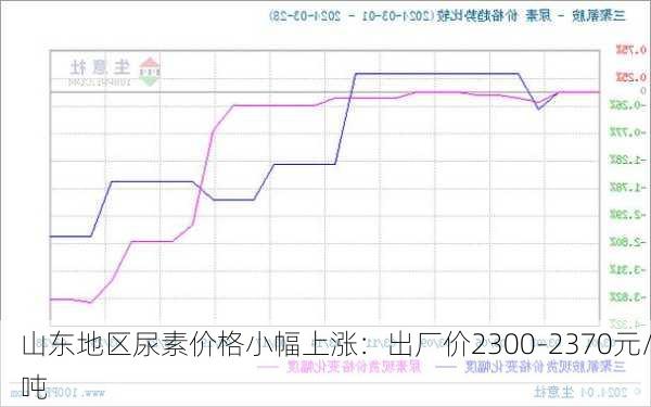 山东地区尿素价格小幅上涨：出厂价2300-2370元/吨