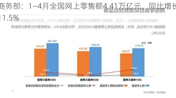 商务部：1―4月全国网上零售额4.41万亿元，同比增长11.5%