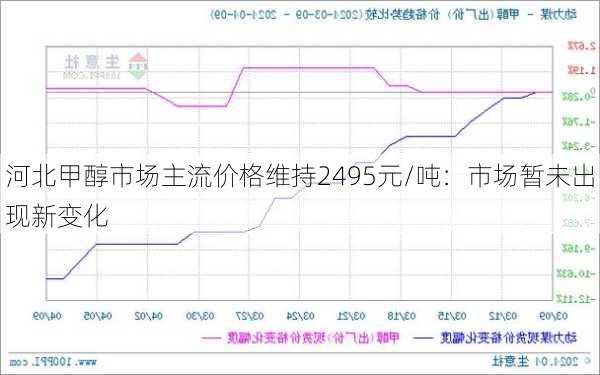 河北甲醇市场主流价格维持2495元/吨：市场暂未出现新变化