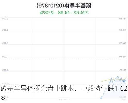 碳基半导体概念盘中跳水，中船特气跌1.62%