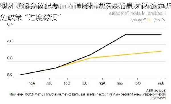 澳洲联储会议纪要：因通胀担忧恢复加息讨论 致力避免政策“过度微调”