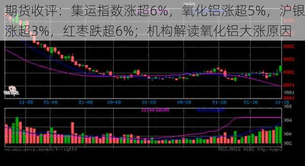 期货收评：集运指数涨超6%，氧化铝涨超5%，沪银涨超3%，红枣跌超6%；机构解读氧化铝大涨原因