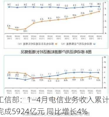 工信部：1―4月电信业务收入累计完成5924亿元 同比增长4%