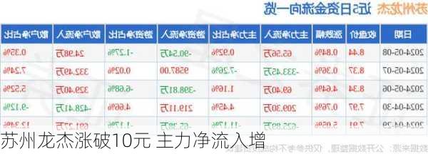 苏州龙杰涨破10元 主力净流入增