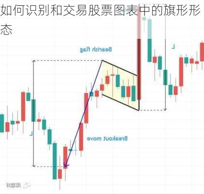 如何识别和交易股票图表中的旗形形态