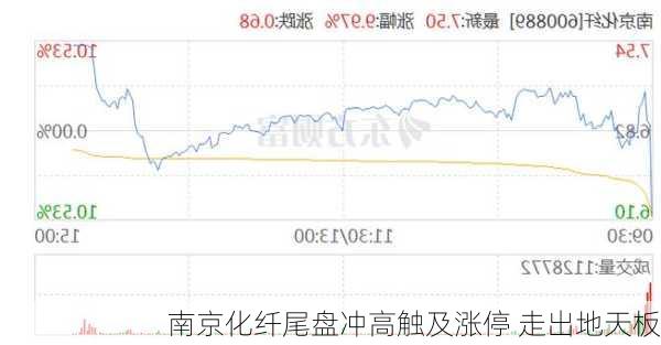 南京化纤尾盘冲高触及涨停 走出地天板