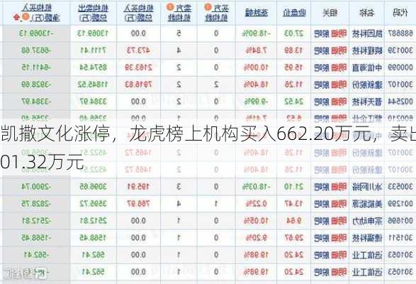 凯撒文化涨停，龙虎榜上机构买入662.20万元，卖出401.32万元