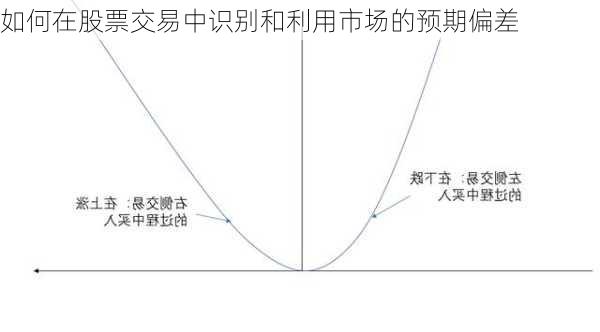 如何在股票交易中识别和利用市场的预期偏差