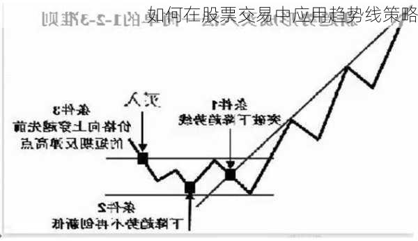 如何在股票交易中应用趋势线策略