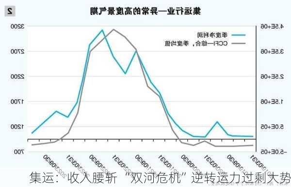 集运：收入腰斩 “双河危机”逆转运力过剩大势