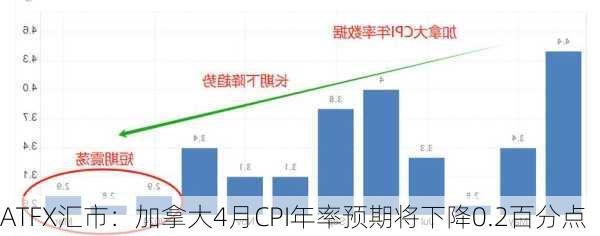 ATFX汇市：加拿大4月CPI年率预期将下降0.2百分点