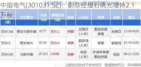 中熔电气(301031.SZ)：副总经理石晓光增持2.1万股