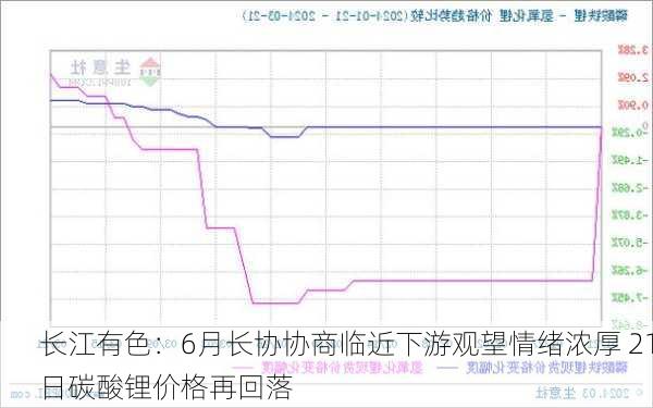 长江有色：6月长协协商临近下游观望情绪浓厚 21日碳酸锂价格再回落