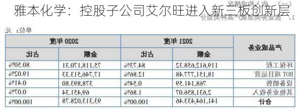 雅本化学：控股子公司艾尔旺进入新三板创新层