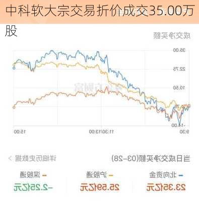 中科软大宗交易折价成交35.00万股