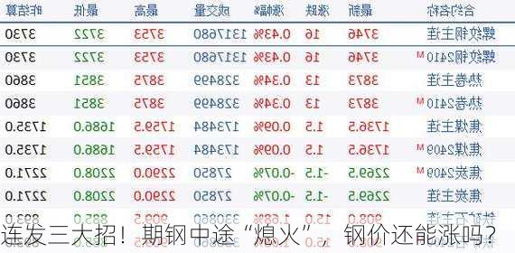 连发三大招！期钢中途“熄火”，钢价还能涨吗？