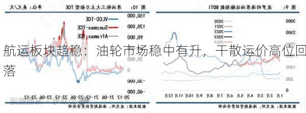 航运板块趋稳：油轮市场稳中有升，干散运价高位回落