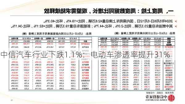 中信汽车行业下跌1.1%：电动车渗透率提升31%