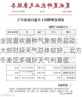 全国夏收夏种气象服务启动：大部时段天气总体较好，北方冬麦区多晴好天气利夏收