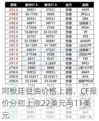 阿根廷豆油价格上调，CF报价分别上涨22美元与11美元