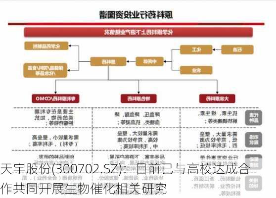 天宇股份(300702.SZ)：目前已与高校达成合作共同开展生物催化相关研究