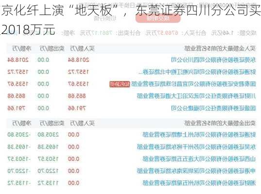 南京化纤上演“地天板”，东莞证券四川分公司买入2018万元