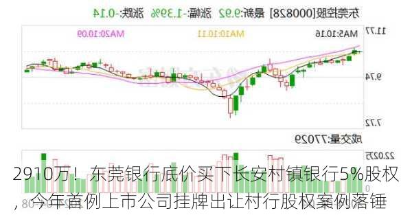 2910万！东莞银行底价买下长安村镇银行5%股权，今年首例上市公司挂牌出让村行股权案例落锤