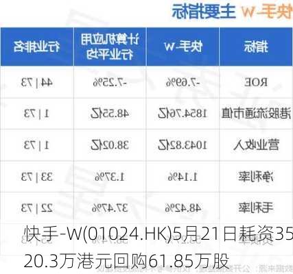 快手-W(01024.HK)5月21日耗资3520.3万港元回购61.85万股