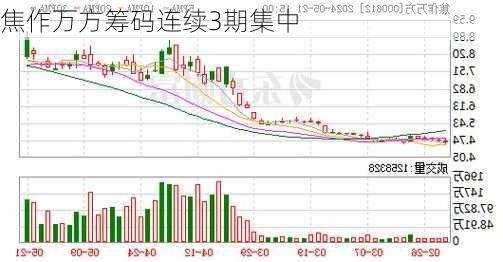 焦作万方筹码连续3期集中