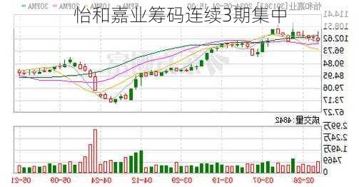 怡和嘉业筹码连续3期集中