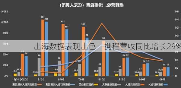 出海数据表现出色！携程营收同比增长29%