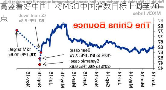 高盛看好中国！将MSCI中国指数目标上调至70点