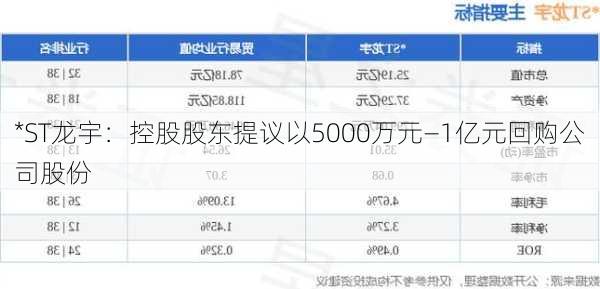 *ST龙宇：控股股东提议以5000万元―1亿元回购公司股份