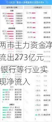 两市主力资金净流出273亿元 银行等行业实现净流入