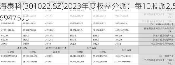 海泰科(301022.SZ)2023年度权益分派：每10股派2.569475元