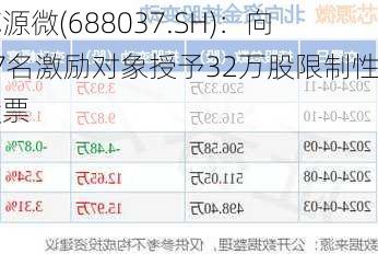 芯源微(688037.SH)：向37名激励对象授予32万股限制性股票