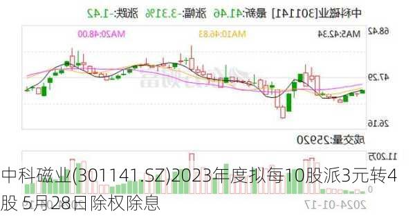 中科磁业(301141.SZ)2023年度拟每10股派3元转4股 5月28日除权除息